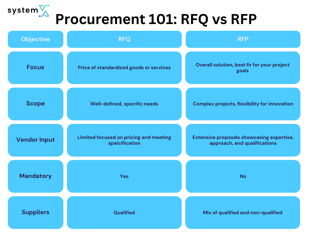 RFP vs RFQ
